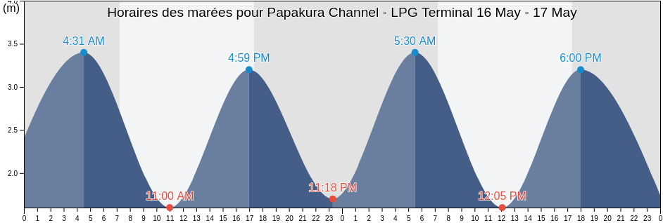 Horaires des marées pour Papakura Channel - LPG Terminal, Auckland, Auckland, New Zealand