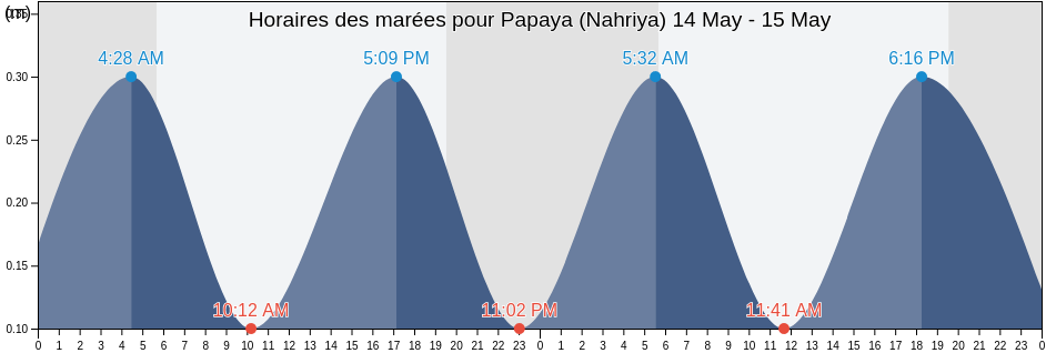 Horaires des marées pour Papaya (Nahriya), Caza de Tyr, South Governorate, Lebanon