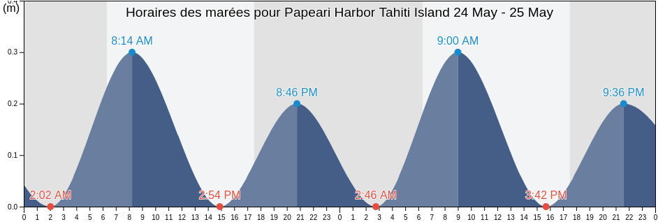 Horaires des marées pour Papeari Harbor Tahiti Island, Papara, Îles du Vent, French Polynesia