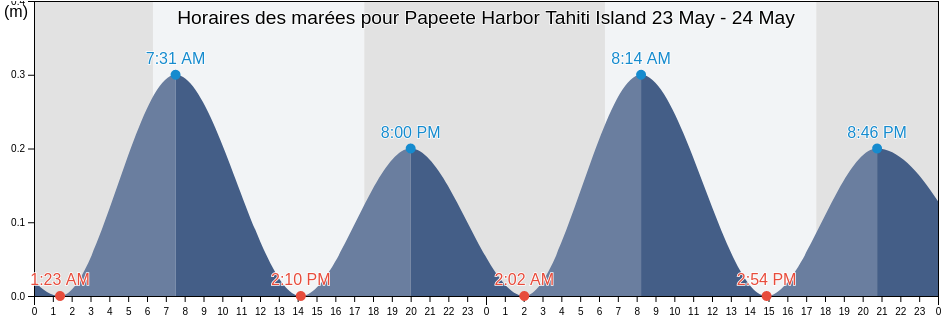 Horaires des marées pour Papeete Harbor Tahiti Island, Papeete, Îles du Vent, French Polynesia
