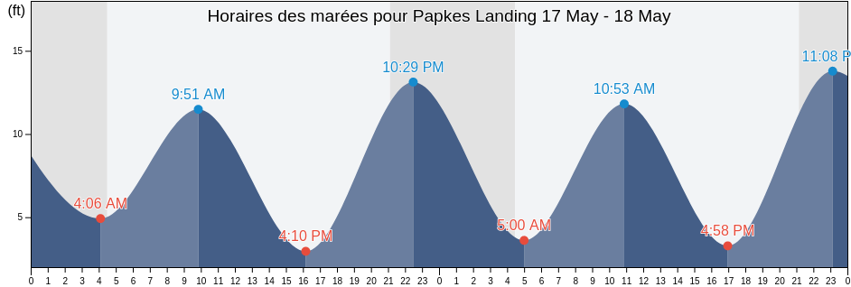 Horaires des marées pour Papkes Landing, Petersburg Borough, Alaska, United States