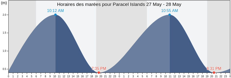 Horaires des marées pour Paracel Islands, Wanning Shi, Hainan, China