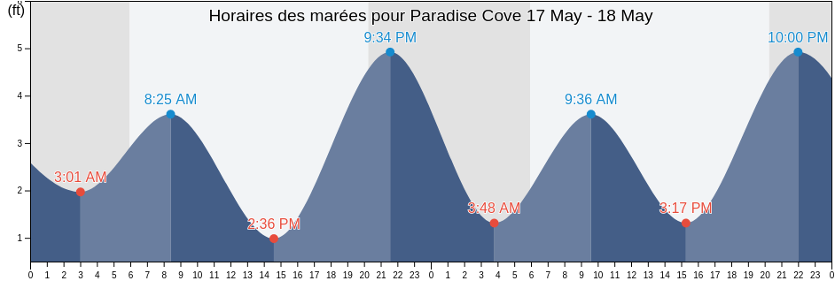 Horaires des marées pour Paradise Cove, Marin County, California, United States