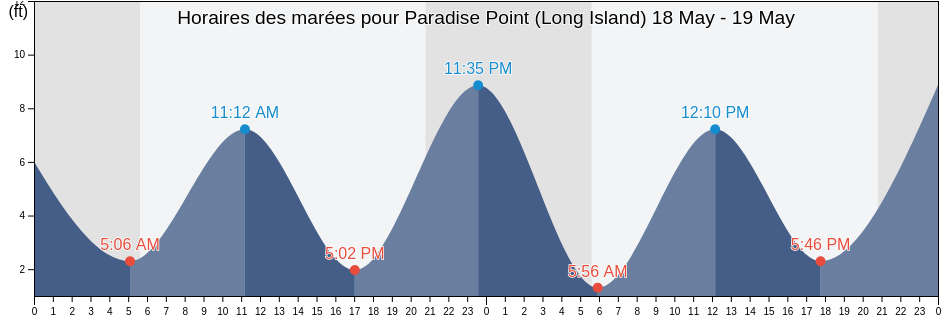 Horaires des marées pour Paradise Point (Long Island), Pacific County, Washington, United States