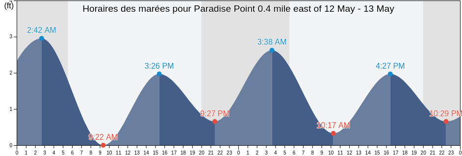 Horaires des marées pour Paradise Point 0.4 mile east of, Suffolk County, New York, United States