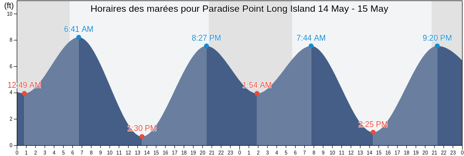 Horaires des marées pour Paradise Point Long Island, Pacific County, Washington, United States