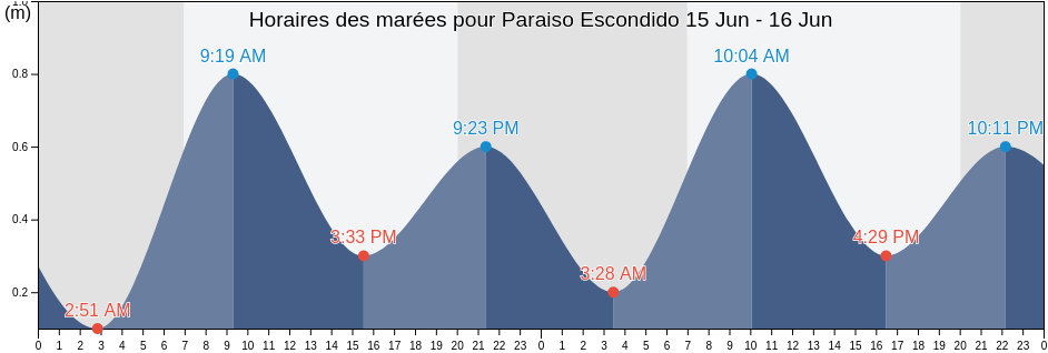 Horaires des marées pour Paraiso Escondido, San Pedro Mixtepec -Dto. 26 -, Oaxaca, Mexico