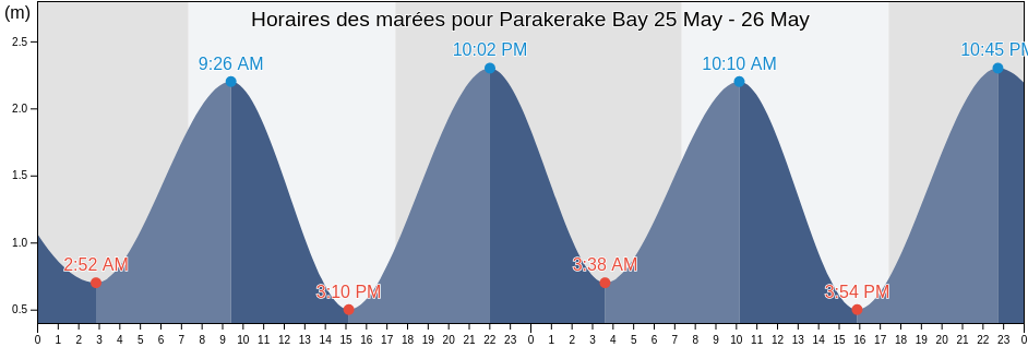 Horaires des marées pour Parakerake Bay, Auckland, New Zealand