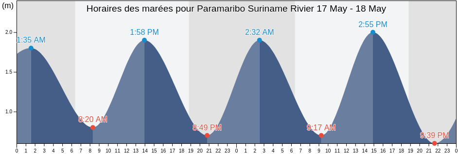 Horaires des marées pour Paramaribo Suriname Rivier, Guyane, Guyane, French Guiana