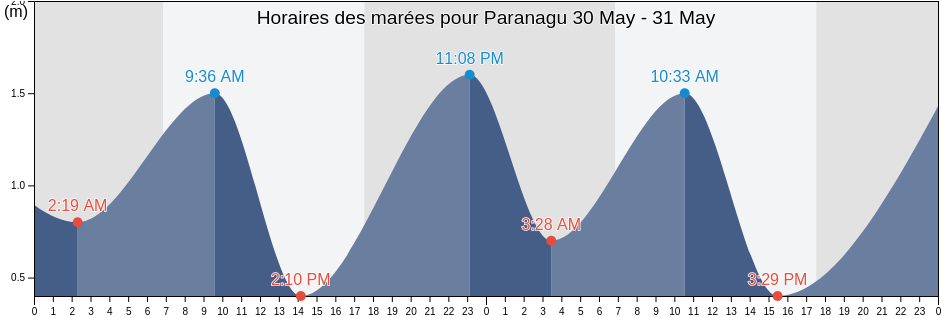 Horaires des marées pour Paranagu, Paranaguá, Paraná, Brazil