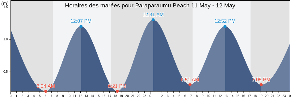 Horaires des marées pour Paraparaumu Beach, Upper Hutt City, Wellington, New Zealand