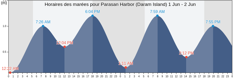 Horaires des marées pour Parasan Harbor (Daram Island), Province of Samar, Eastern Visayas, Philippines
