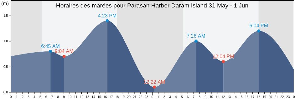 Horaires des marées pour Parasan Harbor Daram Island, Province of Samar, Eastern Visayas, Philippines