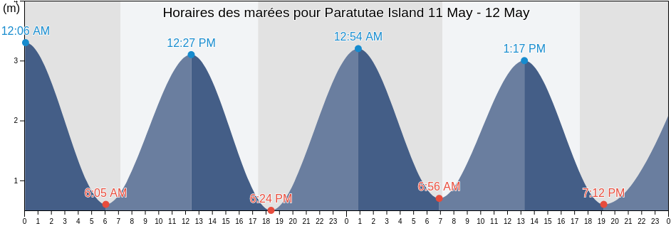 Horaires des marées pour Paratutae Island, Auckland, Auckland, New Zealand