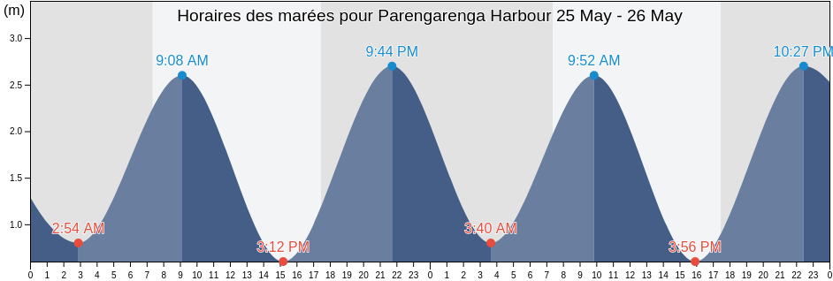 Horaires des marées pour Parengarenga Harbour, Auckland, New Zealand