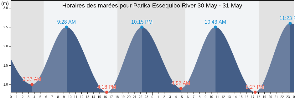 Horaires des marées pour Parika Essequibo River, Municipio Antonio Díaz, Delta Amacuro, Venezuela