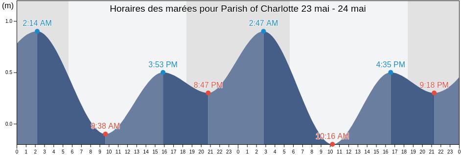 Horaires des marées pour Parish of Charlotte, Saint Vincent and the Grenadines