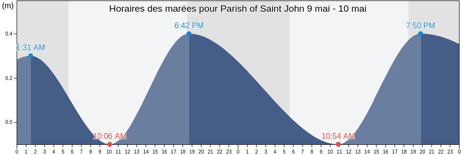 Horaires des marées pour Parish of Saint John, Antigua and Barbuda