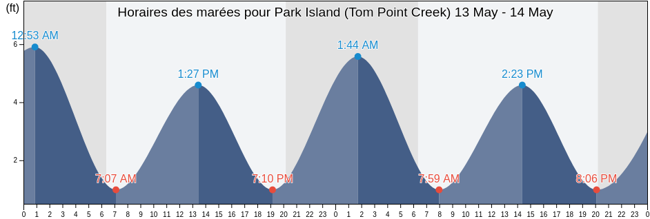Horaires des marées pour Park Island (Tom Point Creek), Colleton County, South Carolina, United States