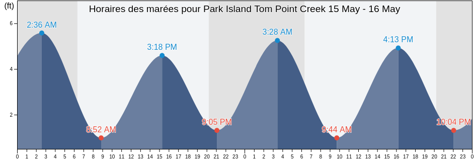 Horaires des marées pour Park Island Tom Point Creek, Colleton County, South Carolina, United States