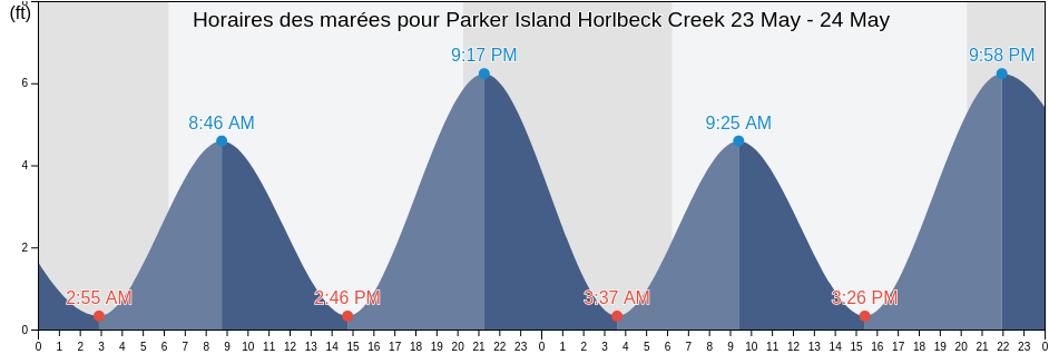 Horaires des marées pour Parker Island Horlbeck Creek, Charleston County, South Carolina, United States