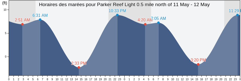Horaires des marées pour Parker Reef Light 0.5 mile north of, San Juan County, Washington, United States