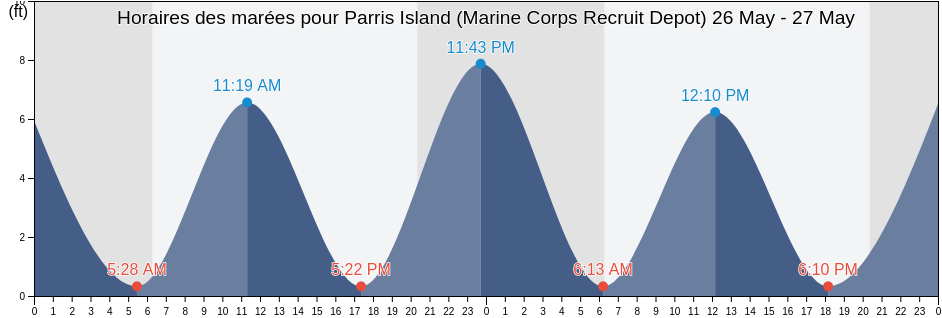 Horaires des marées pour Parris Island (Marine Corps Recruit Depot), Beaufort County, South Carolina, United States