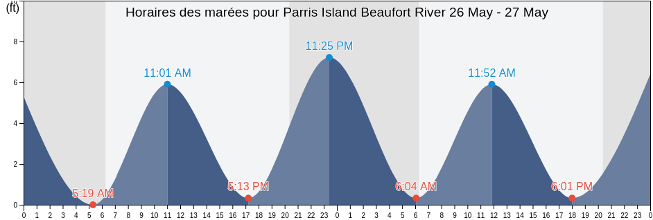 Horaires des marées pour Parris Island Beaufort River, Beaufort County, South Carolina, United States