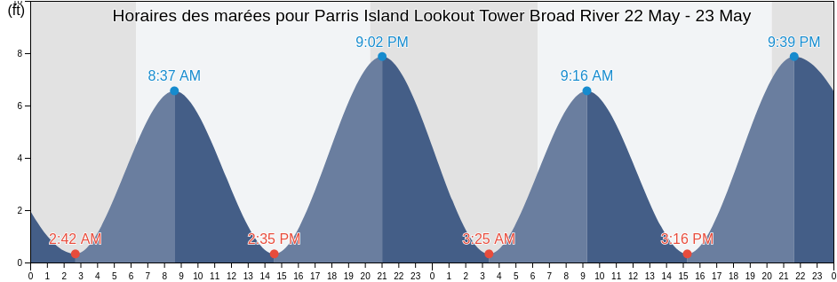 Horaires des marées pour Parris Island Lookout Tower Broad River, Beaufort County, South Carolina, United States