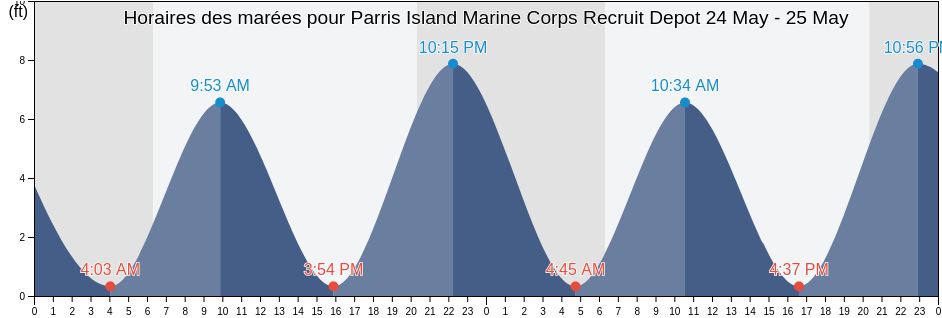 Horaires des marées pour Parris Island Marine Corps Recruit Depot, Beaufort County, South Carolina, United States