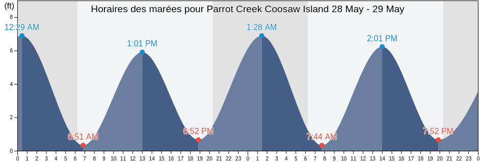 Horaires des marées pour Parrot Creek Coosaw Island, Beaufort County, South Carolina, United States
