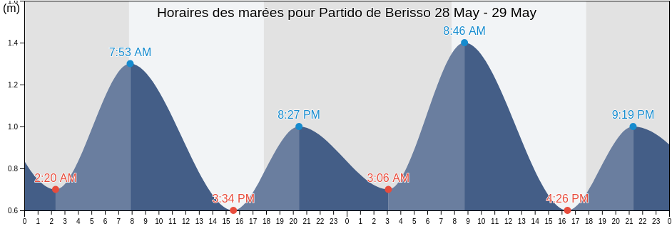 Horaires des marées pour Partido de Berisso, Buenos Aires, Argentina
