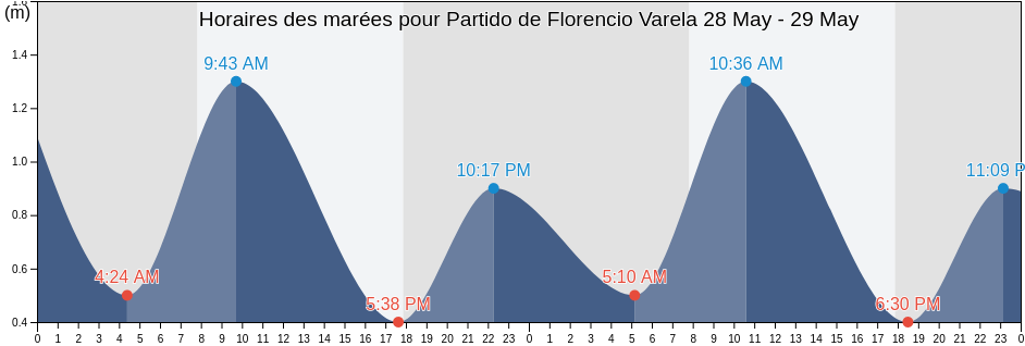Horaires des marées pour Partido de Florencio Varela, Buenos Aires, Argentina