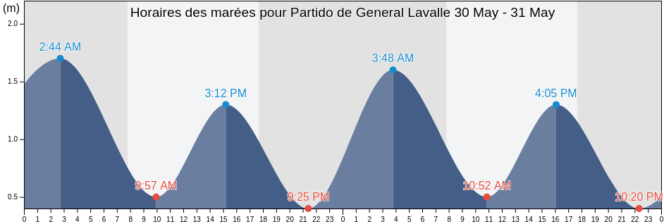 Horaires des marées pour Partido de General Lavalle, Buenos Aires, Argentina