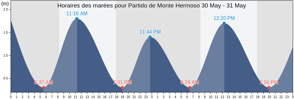 Horaires des marées pour Partido de Monte Hermoso, Buenos Aires, Argentina