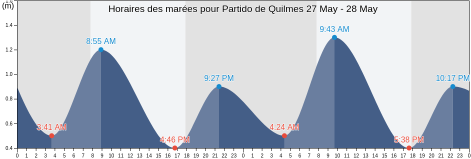 Horaires des marées pour Partido de Quilmes, Buenos Aires, Argentina