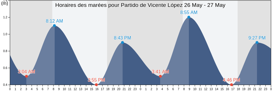 Horaires des marées pour Partido de Vicente López, Buenos Aires, Argentina