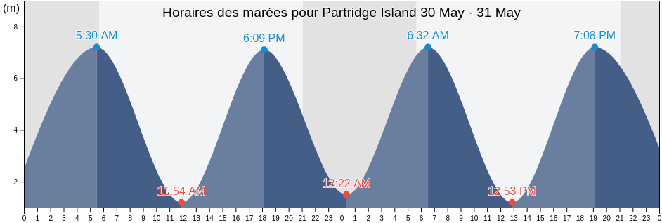 Horaires des marées pour Partridge Island, Saint John County, New Brunswick, Canada
