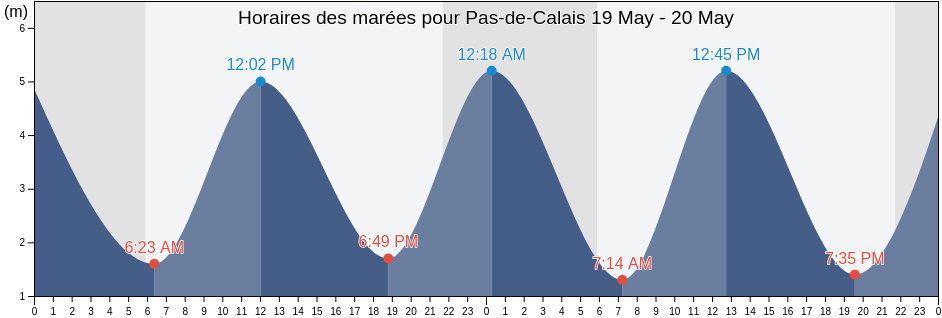 Horaires des marées pour Pas-de-Calais, Hauts-de-France, France