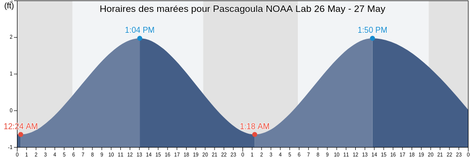 Horaires des marées pour Pascagoula NOAA Lab, Jackson County, Mississippi, United States