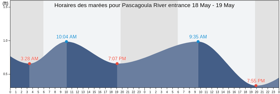 Horaires des marées pour Pascagoula River entrance, Jackson County, Mississippi, United States