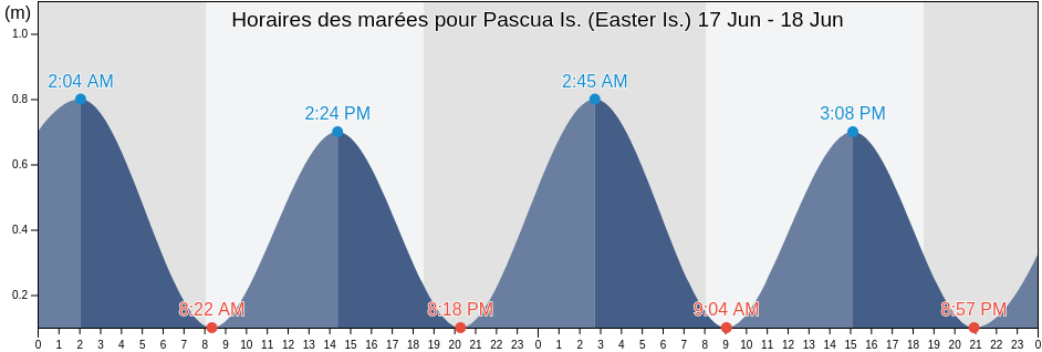 Horaires des marées pour Pascua Is. (Easter Is.), Provincia de Isla de Pascua, Valparaíso, Chile