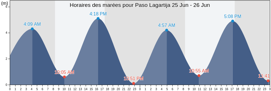 Horaires des marées pour Paso Lagartija, Provincia de Llanquihue, Los Lagos Region, Chile