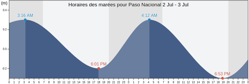 Horaires des marées pour Paso Nacional, Alvarado, Veracruz, Mexico