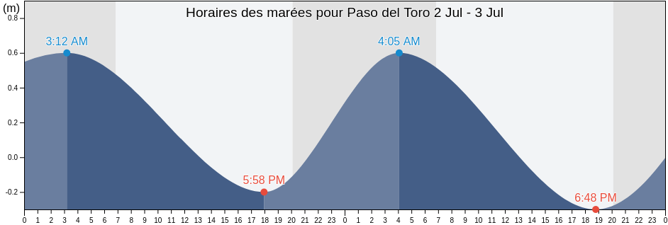 Horaires des marées pour Paso del Toro, Medellín, Veracruz, Mexico