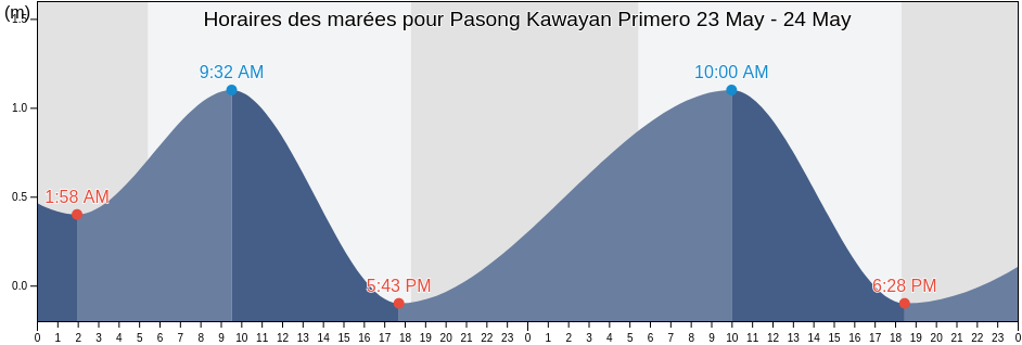 Horaires des marées pour Pasong Kawayan Primero, Province of Cavite, Calabarzon, Philippines