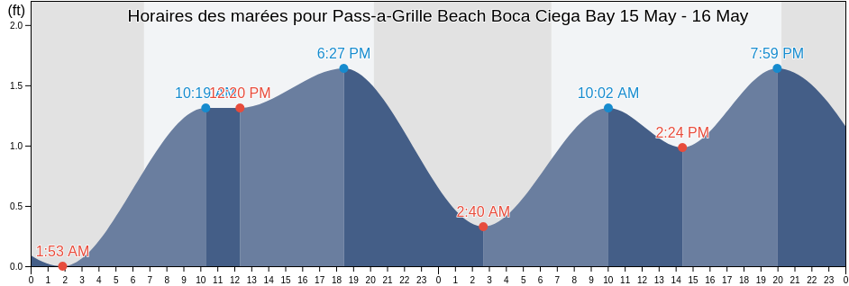 Horaires des marées pour Pass-a-Grille Beach Boca Ciega Bay, Pinellas County, Florida, United States