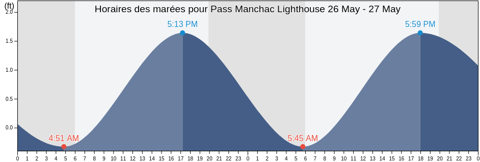 Horaires des marées pour Pass Manchac Lighthouse, Tangipahoa Parish, Louisiana, United States