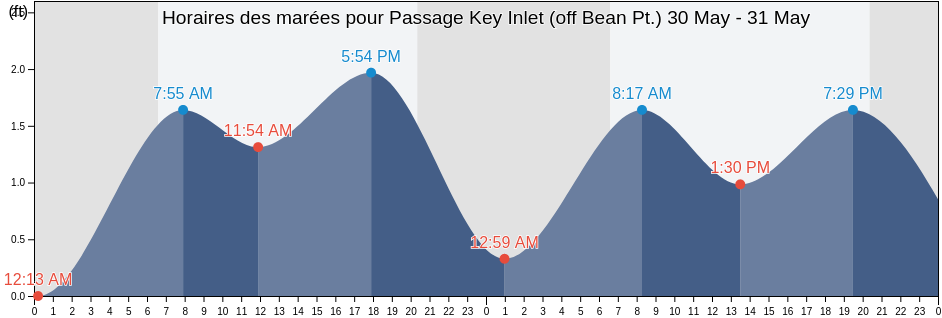 Horaires des marées pour Passage Key Inlet (off Bean Pt.), Pinellas County, Florida, United States
