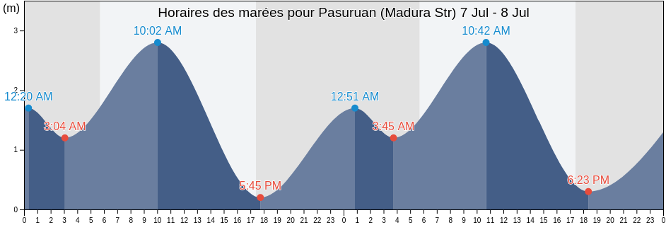 Horaires des marées pour Pasuruan (Madura Str), Kota Pasuruan, East Java, Indonesia